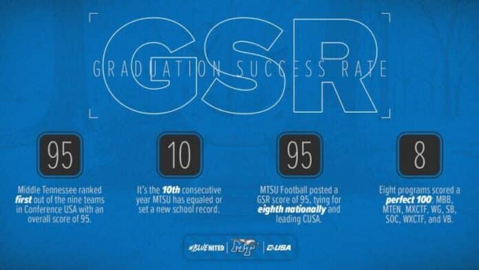 Blue-Raiders-set-GSR-record-for-10th-straight-year Blue Raiders set GSR record for 10th straight year