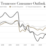 MTSU Surveys: Tennessee Consumers Cautious, While Business Leaders at ‘All-time High’ in Positive View TN Consumer Outlook Overall-Q1 2026